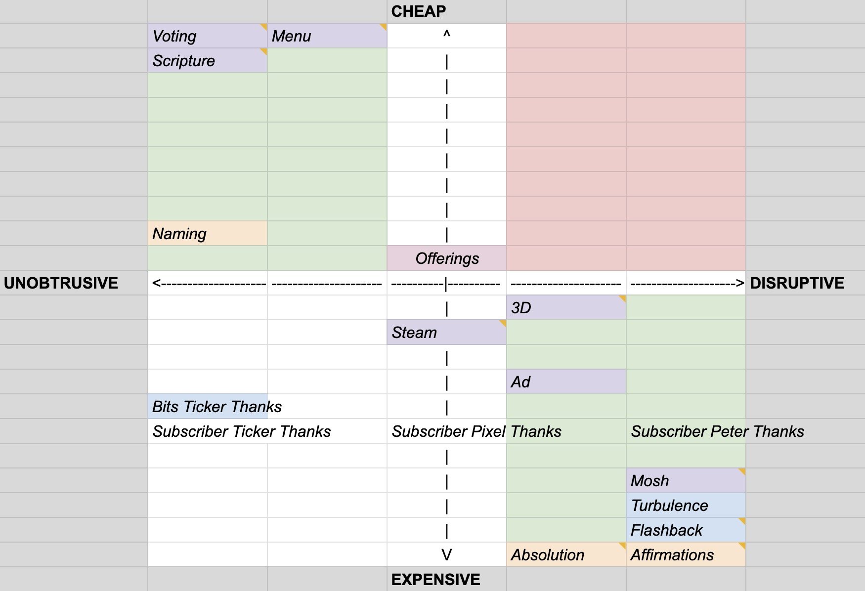  This chart and the axes it posits are the main idea behind this post. Don’t worry about the specific interactions plotted here - they’re explained below. Just pay attention to the axes and the implications of the various regions of the space described. 