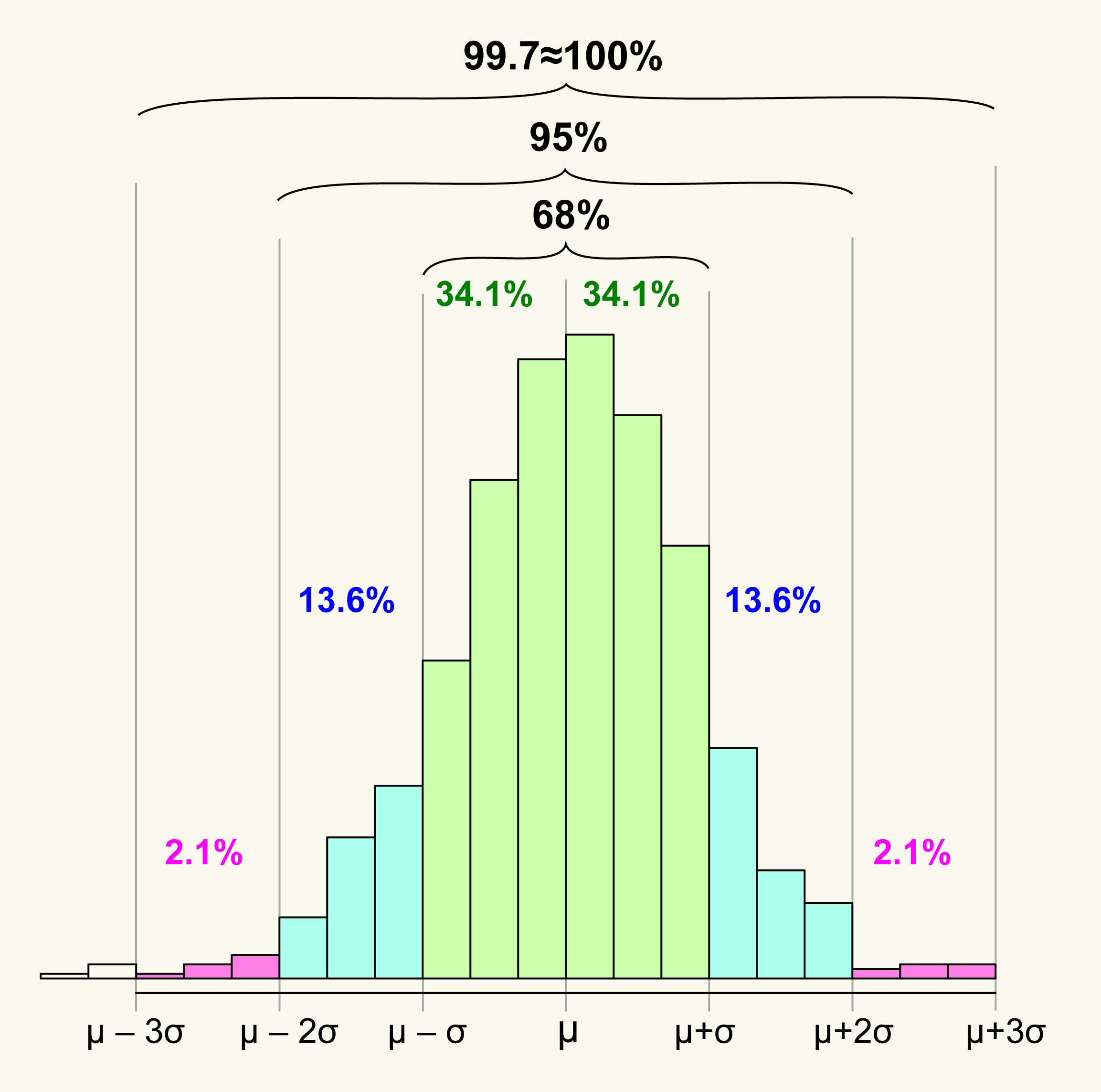  Empirical Rule by Melikamp, modified by me,  CC BY-SA 4.0  